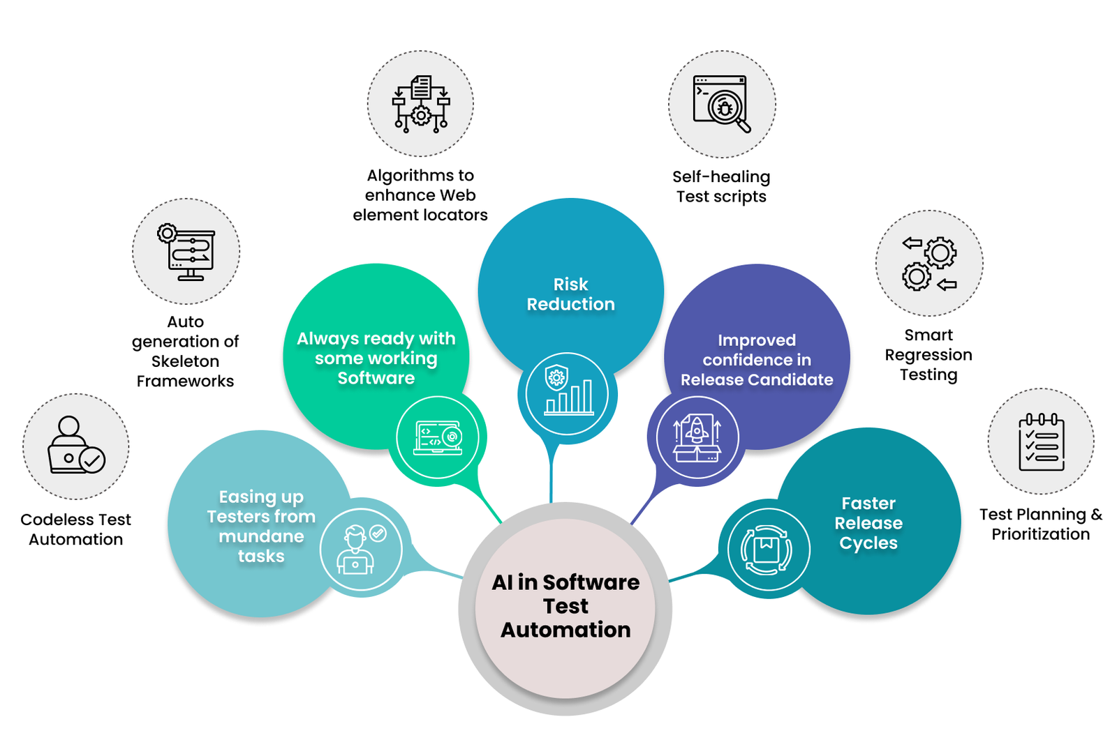 How to use AI in testing?